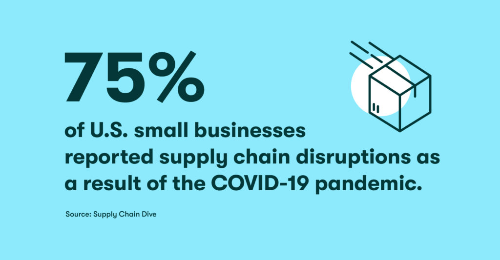 75% of U.S. small businesses reported supply chain disruptions as a result of the COVID-19 pandemic