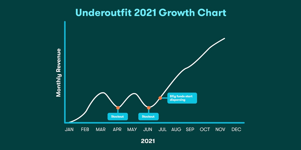 Underoutfit Launches to 7 Figures in 6 Months, Beats Inventory Stockouts