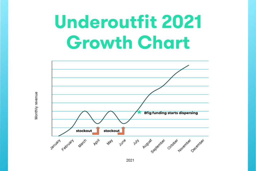 Underoutfit 2021 Growth Chart