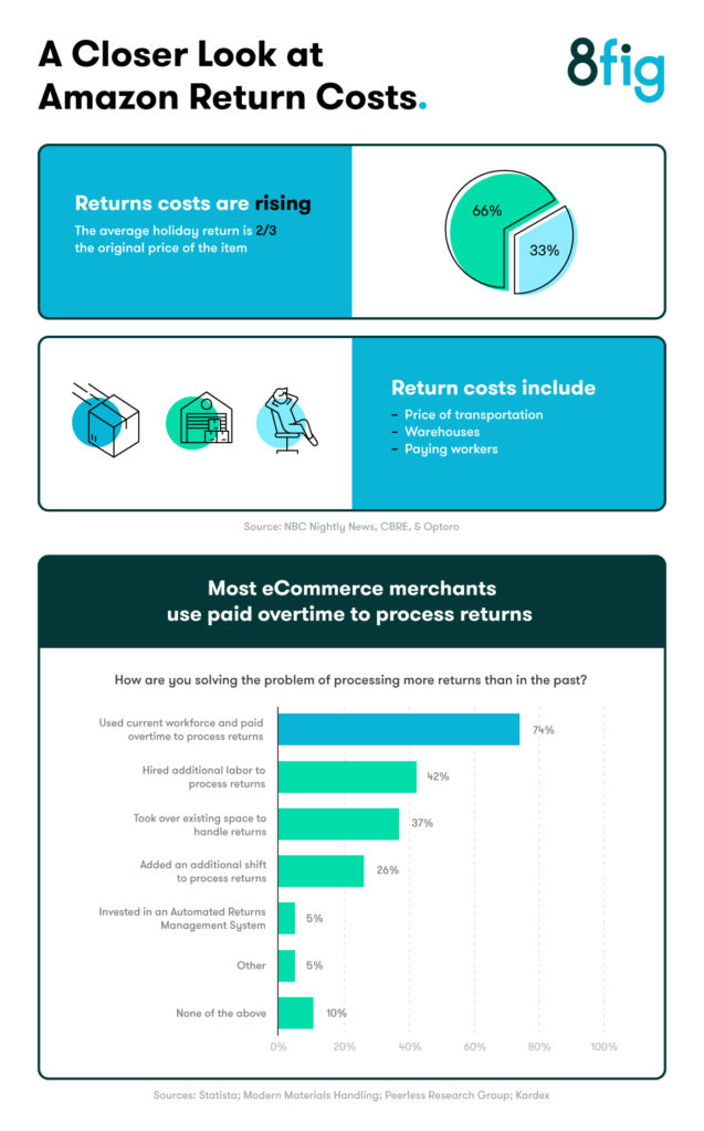 Are Amazon Returns Costing You? Tips for To Reduce Costs