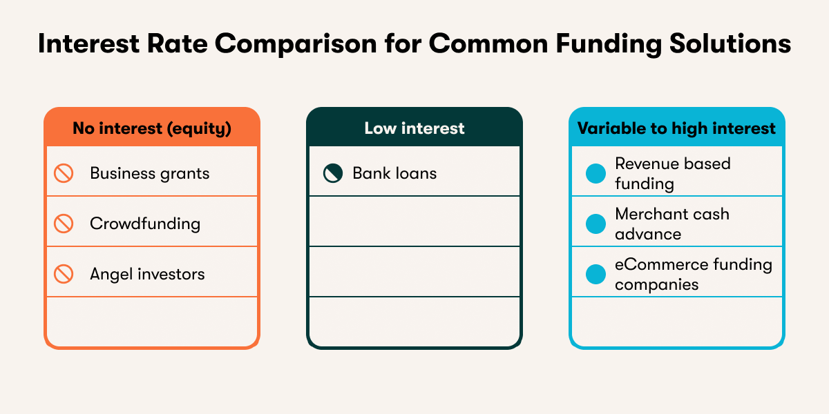 Interest Rate Comparison for Common ECommerce Funding Solutions