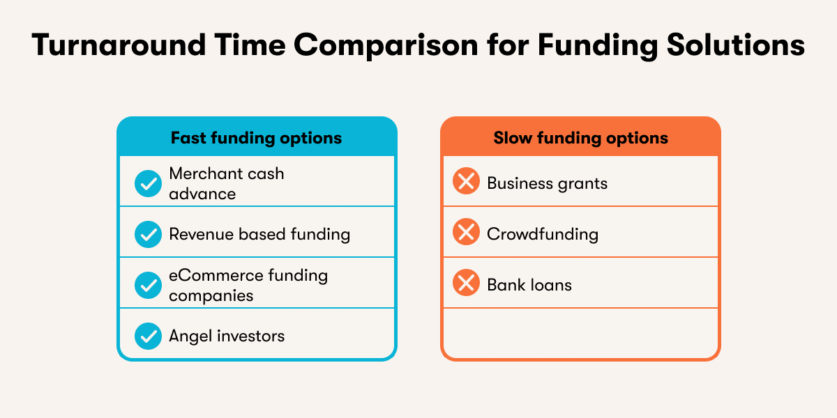 Turnaround Time Comparison for Funding Solutions