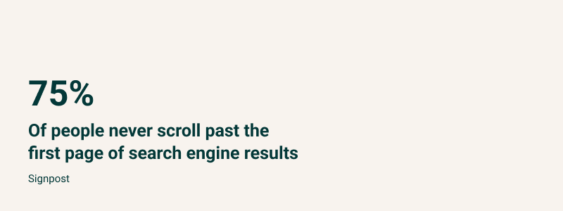 75% people never scroll past first page of search engine results