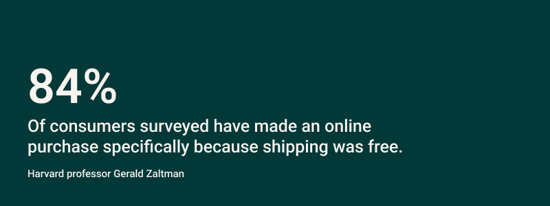 84% of consumers made purchase for free shipping