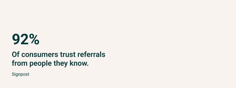 92% consumers trust referrals from people they know