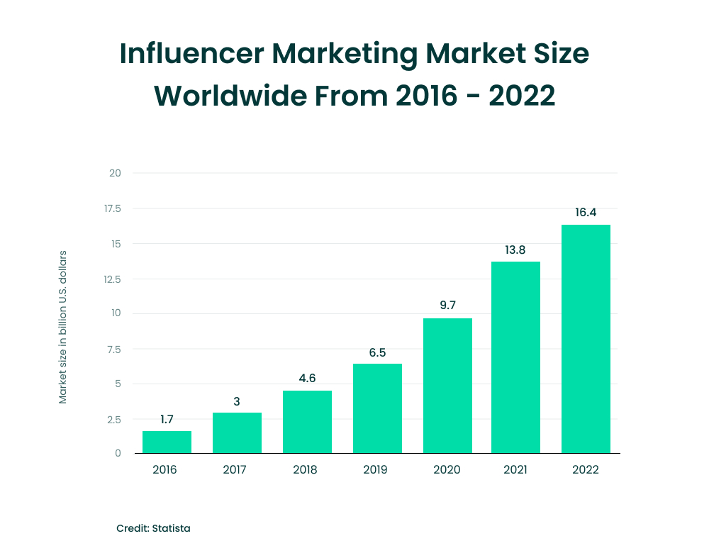 Influencer marketing market size