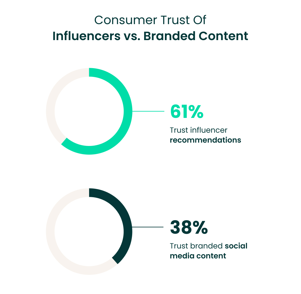 Influencers vs. Branded Content