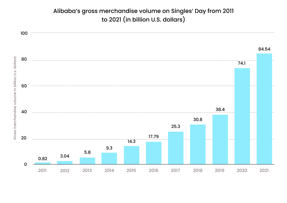 Alibaba revenue Singles' Day