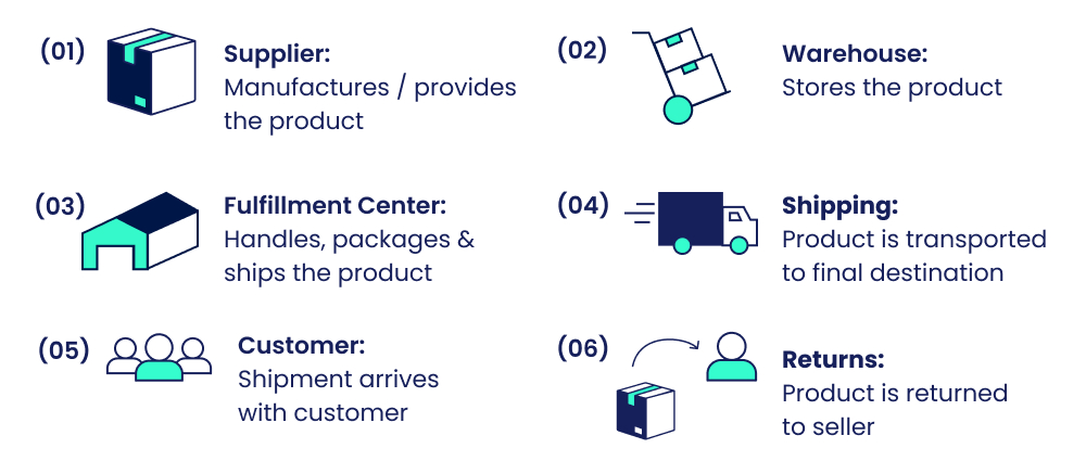 A graphic of the steps in a supply chain