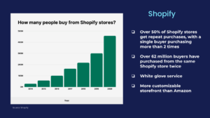 A graph of Shopify eCommerce stats.