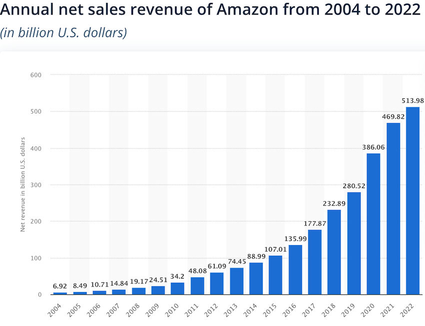 A graph showing Amazon's yearly sales growth. 