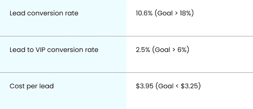 Lead conversion rate