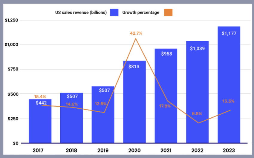 A graph showing eCommerce sales growth in the US.