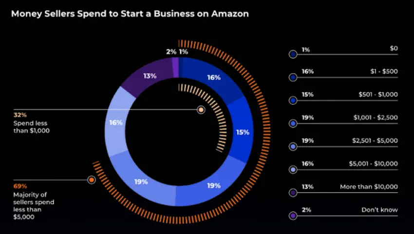 A graphic showing how much eCommerce sellers invest in their ventures.